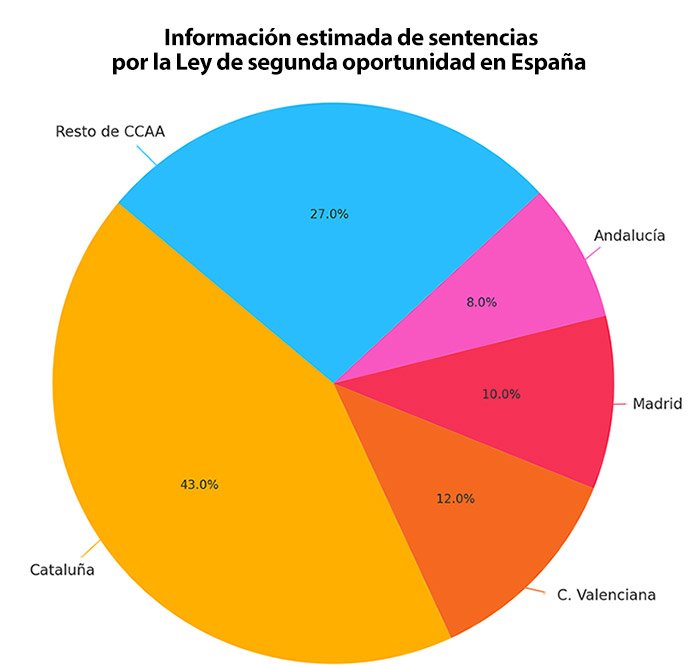 Información estimada de sentencias por la Ley de Segunda Oportunidad en España