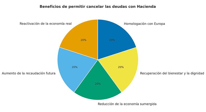 Gráfica de los beneficios de permitir cancelar deudas con Hacienda